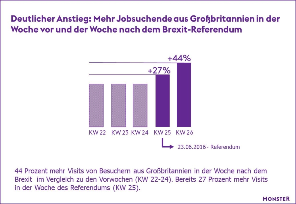 Immer mehr britische Bürger interessieren sich aufgrund des Brexits für Jobs in Deutschland, wie eine Analyse der Zugriffsdaten auf monster.de zeigt. (Grafik: monster.de)
